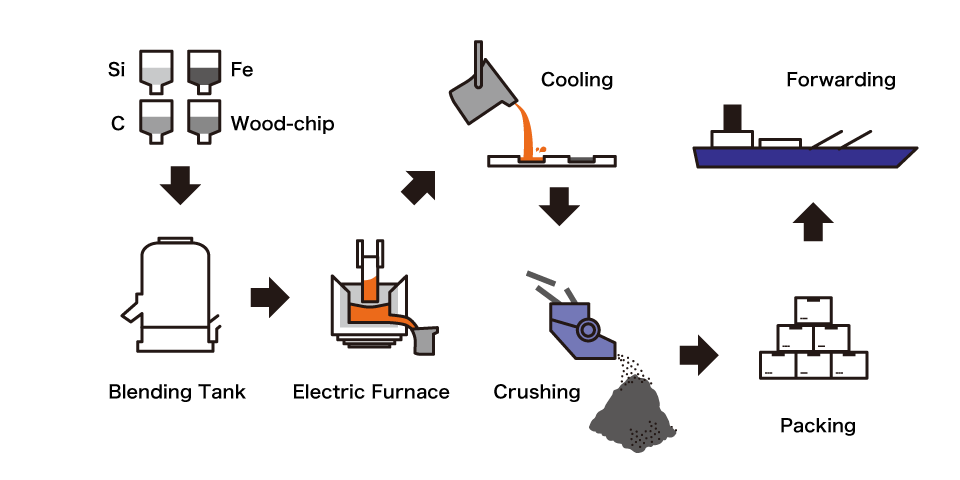 Fe-Si Production Process