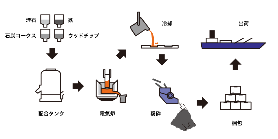 Fe-Si製造工程