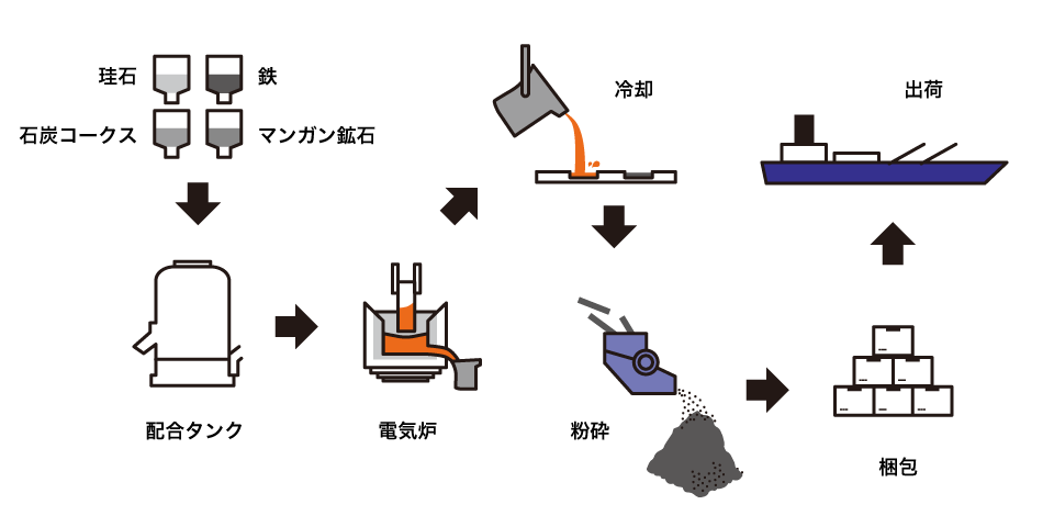 Si-Mn製造工程